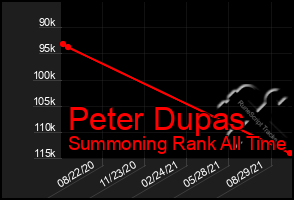 Total Graph of Peter Dupas