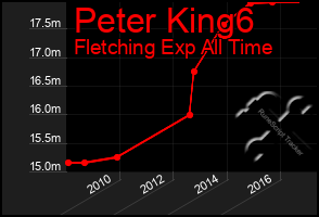 Total Graph of Peter King6