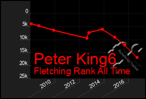 Total Graph of Peter King6