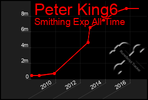 Total Graph of Peter King6