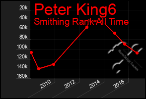 Total Graph of Peter King6