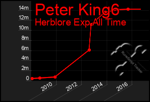 Total Graph of Peter King6