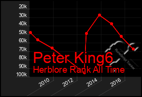 Total Graph of Peter King6