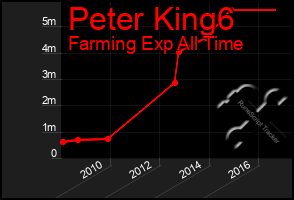 Total Graph of Peter King6