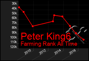 Total Graph of Peter King6