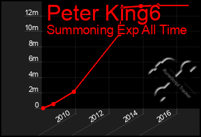 Total Graph of Peter King6