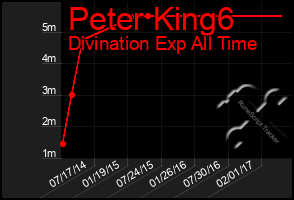 Total Graph of Peter King6