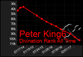 Total Graph of Peter King6