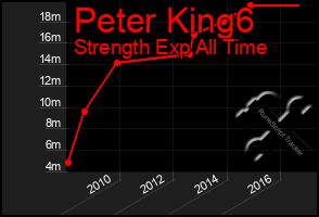 Total Graph of Peter King6