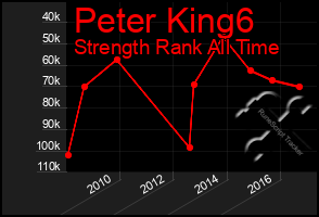Total Graph of Peter King6