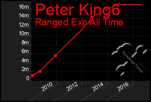 Total Graph of Peter King6