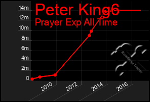 Total Graph of Peter King6