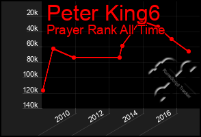 Total Graph of Peter King6