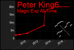 Total Graph of Peter King6