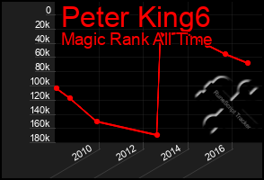 Total Graph of Peter King6