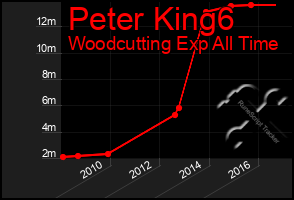 Total Graph of Peter King6