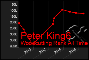 Total Graph of Peter King6