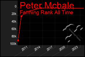 Total Graph of Peter Mchale