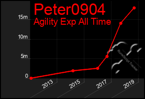 Total Graph of Peter0904