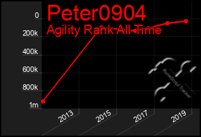 Total Graph of Peter0904