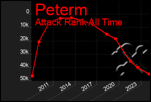 Total Graph of Peterm