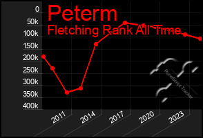 Total Graph of Peterm