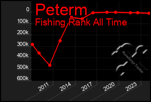 Total Graph of Peterm