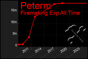 Total Graph of Peterm