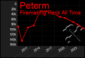 Total Graph of Peterm