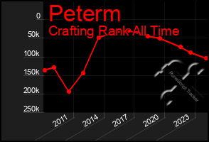 Total Graph of Peterm