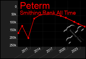 Total Graph of Peterm