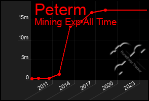 Total Graph of Peterm