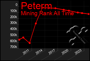 Total Graph of Peterm