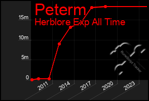 Total Graph of Peterm