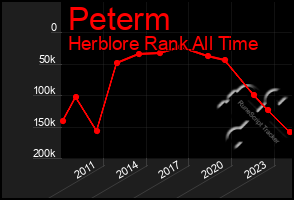 Total Graph of Peterm