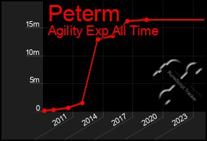 Total Graph of Peterm