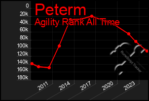 Total Graph of Peterm