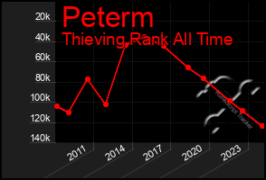 Total Graph of Peterm