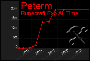 Total Graph of Peterm