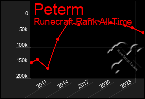 Total Graph of Peterm