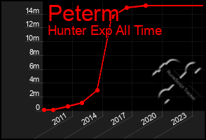 Total Graph of Peterm