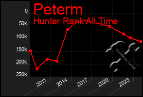 Total Graph of Peterm