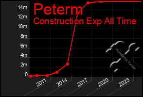 Total Graph of Peterm