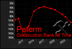 Total Graph of Peterm