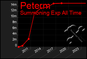 Total Graph of Peterm