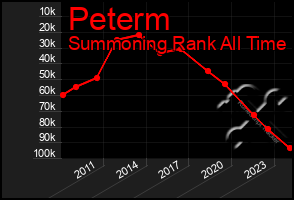 Total Graph of Peterm