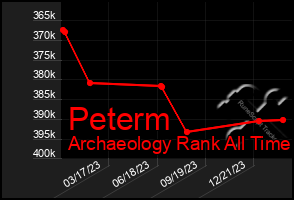 Total Graph of Peterm