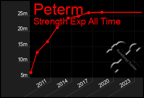 Total Graph of Peterm