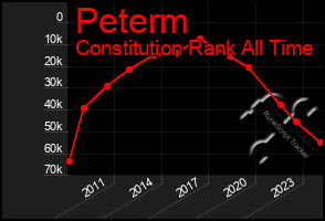 Total Graph of Peterm