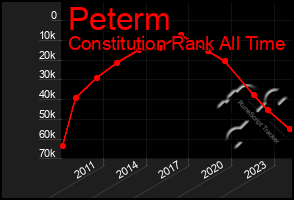 Total Graph of Peterm